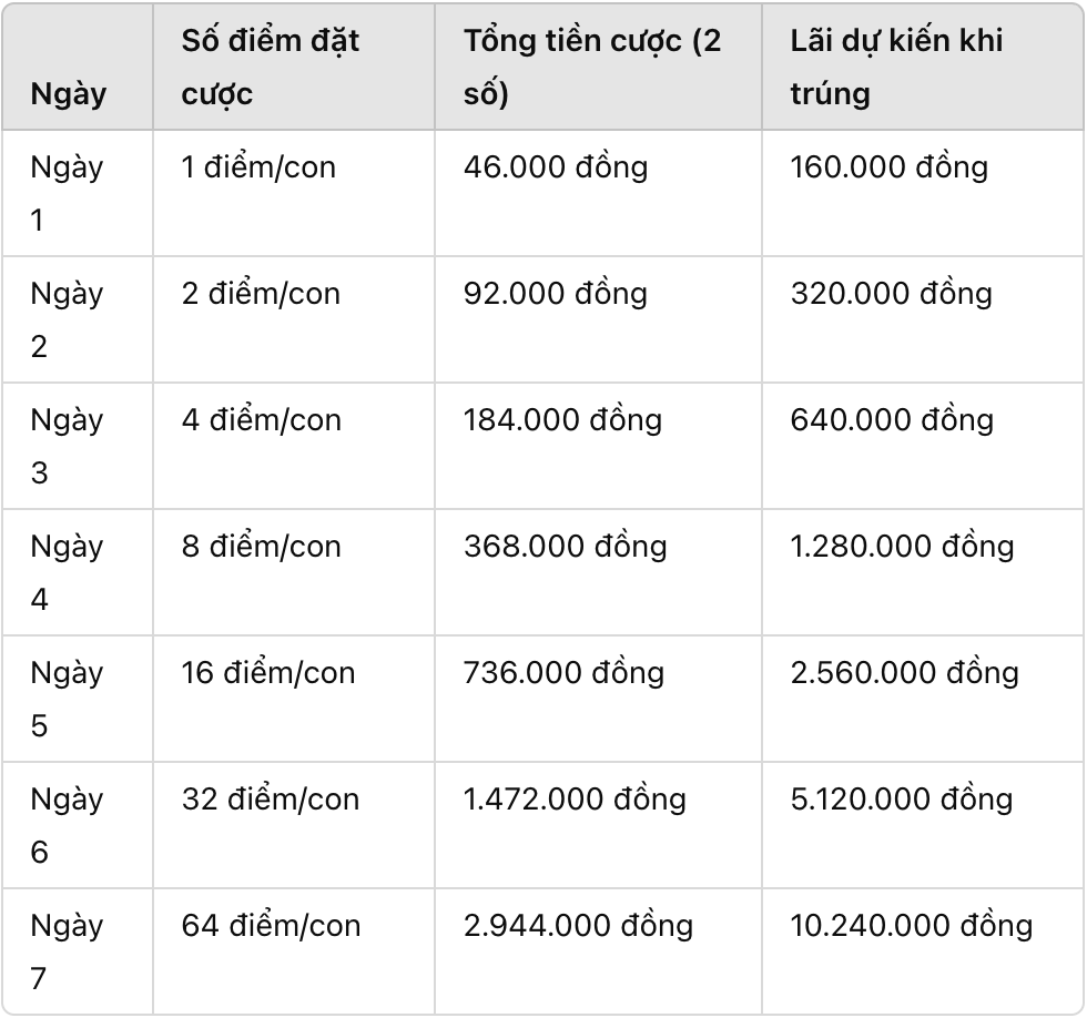 chi tiết cách đặt cược nuôi lô 7 ngày